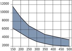 Minumum and maximum RPM